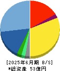 アクモス 貸借対照表 2025年6月期 アクモス 貸借対照表 2025年6月期