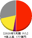 ニイタカ 損益計算書 2020年5月期 ニイタカ 損益計算書 2020年5月期