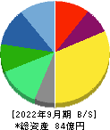 Ｏａｋキャピタル 貸借対照表 2022年9月期