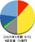 ＩＣ 貸借対照表 2025年3月期