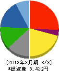 スズキ 貸借対照表 2019年3月期 スズキ 貸借対照表 2019年3月期