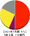 アイモバイル 損益計算書 2021年7月期 アイモバイル 損益計算書 2021年7月期