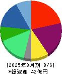 バルコス 貸借対照表 2025年3月期