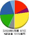 山九 貸借対照表 2024年6月期
