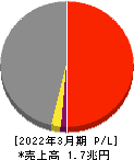 ヤマトホールディングス 損益計算書 2022年3月期