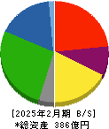 アスカ 貸借対照表 2025年2月期