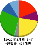 日本ハウスホールディングス 貸借対照表 2022年4月期