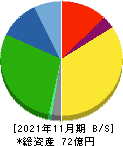 福島印刷 貸借対照表 2021年11月期