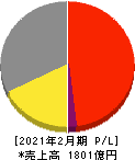 ミニストップ 損益計算書 2021年2月期 ミニストップ 損益計算書 2021年2月期