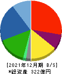 ダイキアクシス 貸借対照表 2021年12月期 ダイキアクシス 貸借対照表 2021年12月期