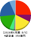 アイ・ピー・エス 貸借対照表 2024年6月期