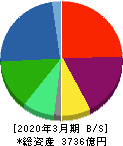 三菱ロジスネクスト 貸借対照表 2020年3月期 三菱ロジスネクスト 貸借対照表 2020年3月期