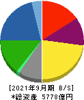 日清紡ホールディングス 貸借対照表 2021年9月期