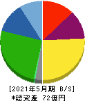 東海ソフト 貸借対照表 2021年5月期 東海ソフト 貸借対照表 2021年5月期