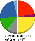 住友電気工業 貸借対照表 2023年3月期 住友電気工業 貸借対照表 2023年3月期