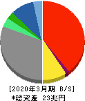 ソニーグループ 貸借対照表 2020年3月期 ソニーグループ 貸借対照表 2020年3月期