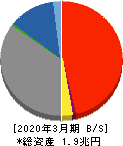 中京銀行 貸借対照表 2020年3月期 中京銀行 貸借対照表 2020年3月期