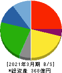 田中精密工業 貸借対照表 2021年3月期 田中精密工業 貸借対照表 2021年3月期