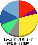 アイリッジ 貸借対照表 2023年3月期 アイリッジ 貸借対照表 2023年3月期
