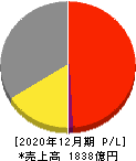 ノーリツ 損益計算書 2020年12月期