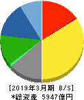 日清製粉グループ本社 貸借対照表 2019年3月期