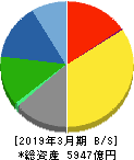 日清製粉グループ本社 貸借対照表 2019年3月期 日清製粉グループ本社 貸借対照表 2019年3月期