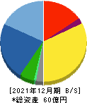 小田原機器 貸借対照表 2021年12月期 小田原機器 貸借対照表 2021年12月期