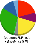 環境管理センター 貸借対照表 2020年6月期 環境管理センター 貸借対照表 2020年6月期