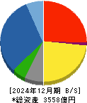 安藤・間 貸借対照表 2024年12月期
