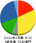 コムシスホールディングス 貸借対照表 2022年3月期