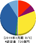 FJネクストホールディングス 貸借対照表 2019年3月期 FJネクストホールディングス 貸借対照表 2019年3月期