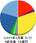 アクモス 貸借対照表 2025年3月期