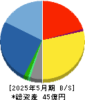 識学 貸借対照表 2025年5月期