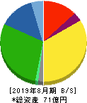 福島印刷 貸借対照表 2019年8月期