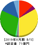 福島印刷 貸借対照表 2019年8月期 福島印刷 貸借対照表 2019年8月期