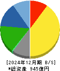 ニチレキグループ 貸借対照表 2024年12月期