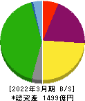 京阪神ビルディング 貸借対照表 2022年3月期 京阪神ビルディング 貸借対照表 2022年3月期