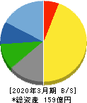 愛眼 貸借対照表 2020年3月期 愛眼 貸借対照表 2020年3月期