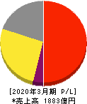 ロート製薬 損益計算書 2020年3月期 ロート製薬 損益計算書 2020年3月期