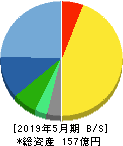 ウェザーニューズ 貸借対照表 2019年5月期 ウェザーニューズ 貸借対照表 2019年5月期
