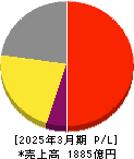 ソシオネクスト 損益計算書 2025年3月期 ソシオネクスト 損益計算書 2025年3月期
