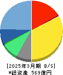 エン・ジャパン 貸借対照表 2025年3月期 エン・ジャパン 貸借対照表 2025年3月期