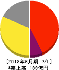 ジャパンクラフトホールディングス 損益計算書 2019年6月期