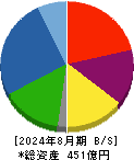 インテリックス 貸借対照表 2024年8月期