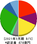 アサガミ 貸借対照表 2021年3月期 アサガミ 貸借対照表 2021年3月期