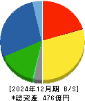 植木組 貸借対照表 2024年12月期