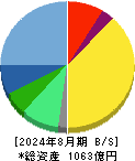 ベイカレント 貸借対照表 2024年8月期