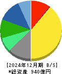 ウェルネオシュガー 貸借対照表 2024年12月期