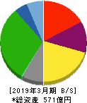 テイクアンドギヴ・ニーズ 貸借対照表 2019年3月期