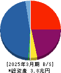 ジャックス 貸借対照表 2025年3月期 ジャックス 貸借対照表 2025年3月期